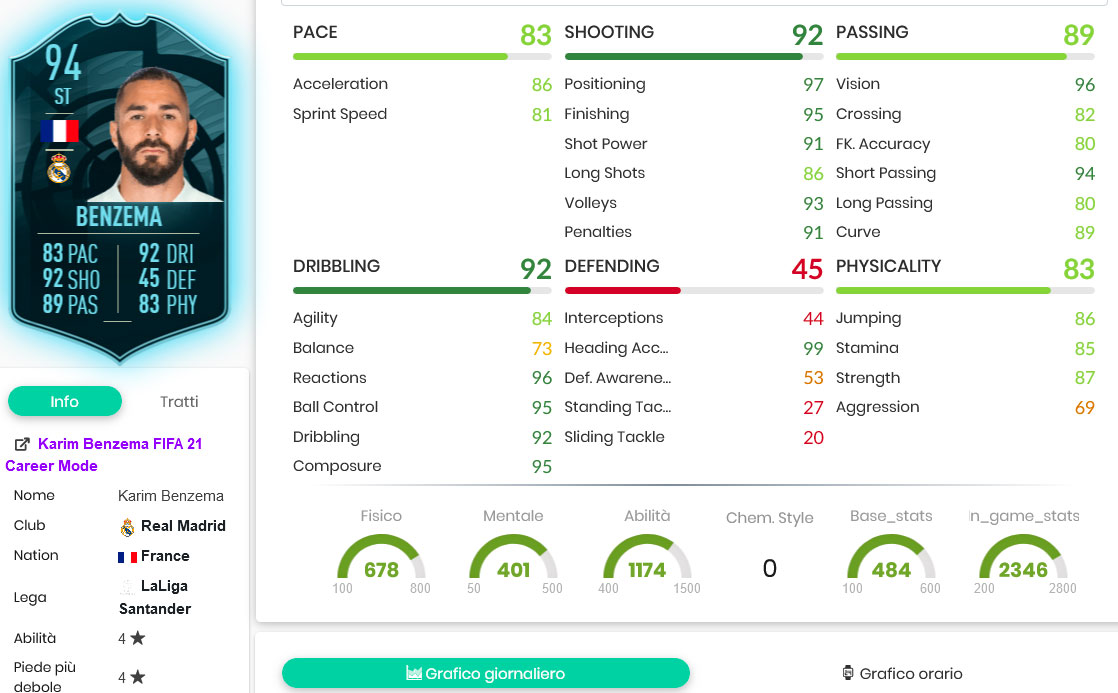 Benzema stats 2