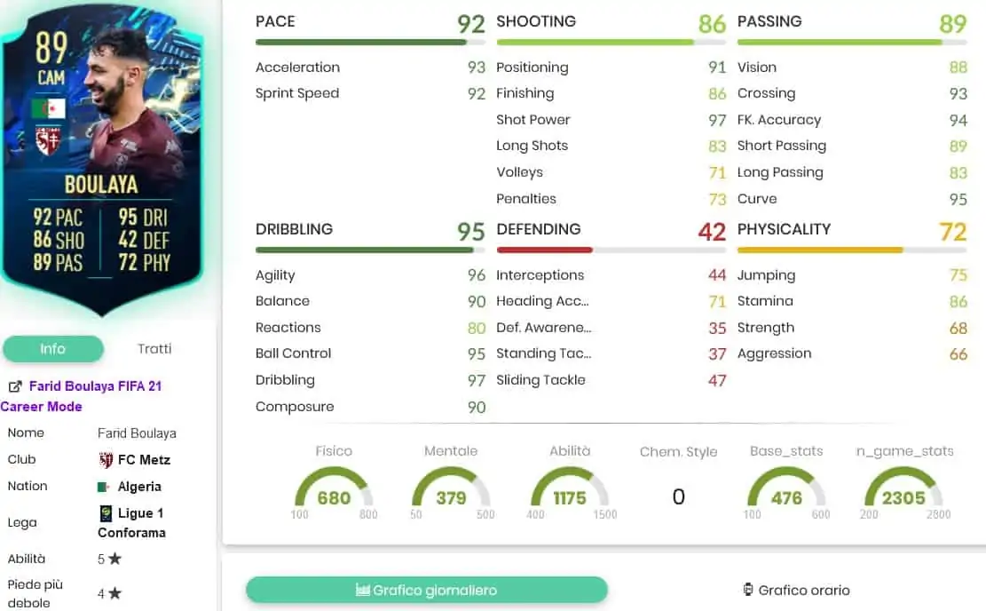 Boulaya stats