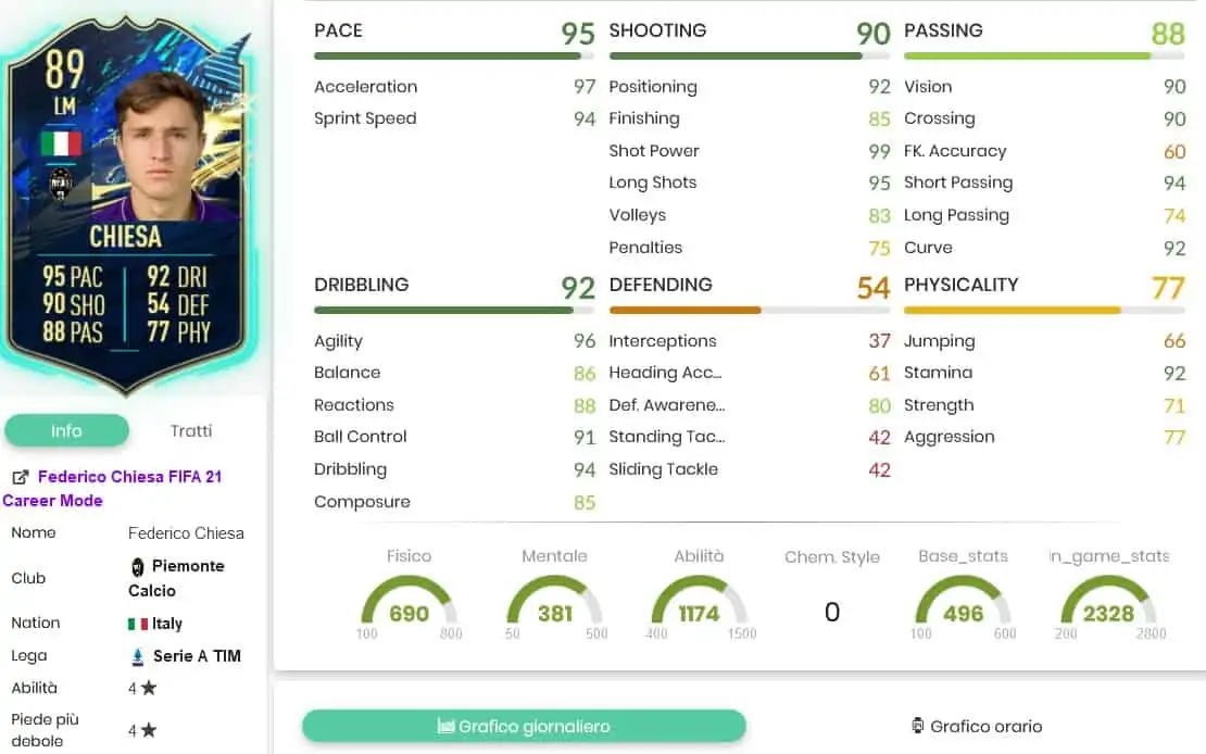 Chiesa stats