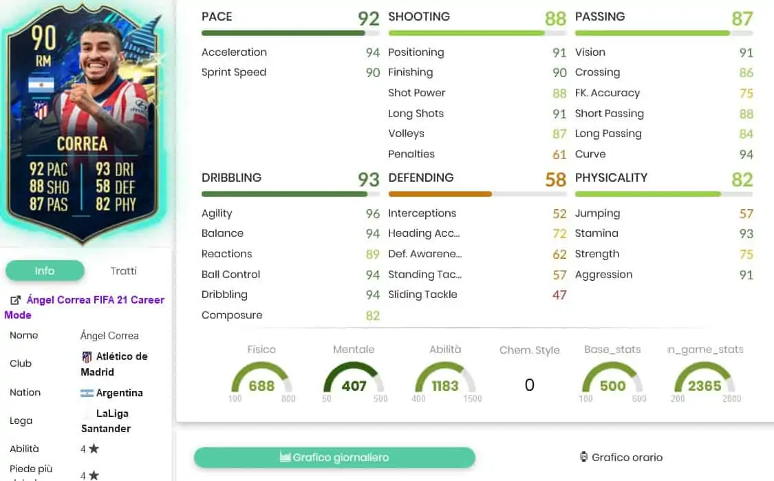 Correa stats