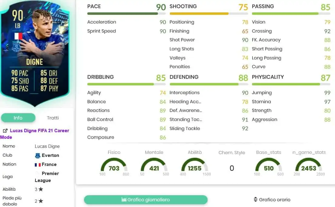 Digne stats