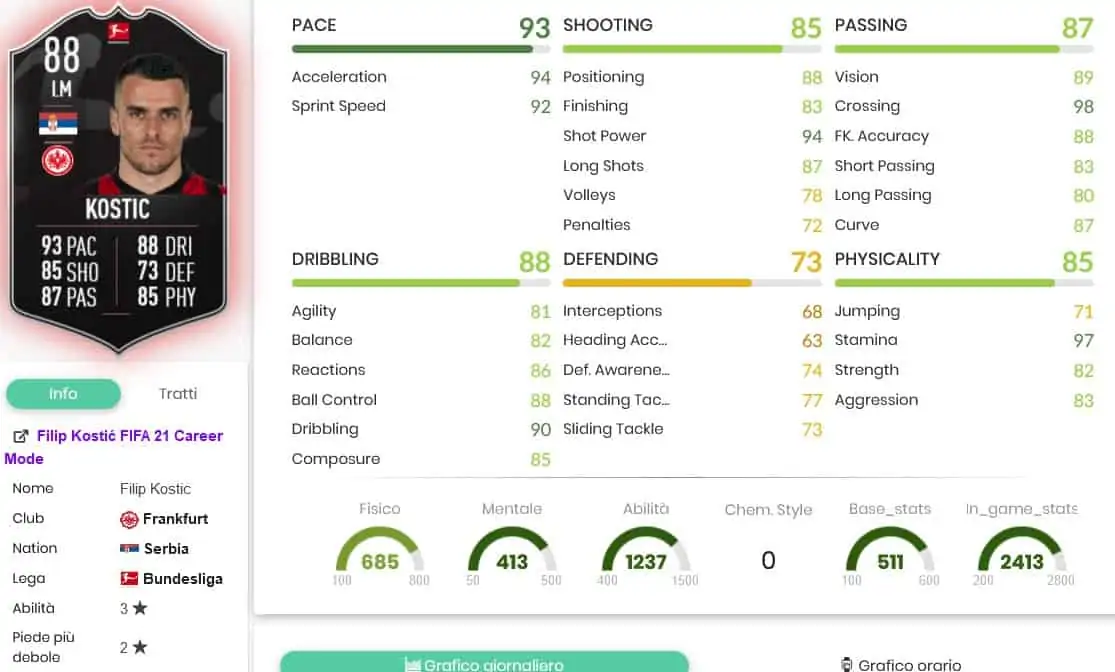 Kostic stats