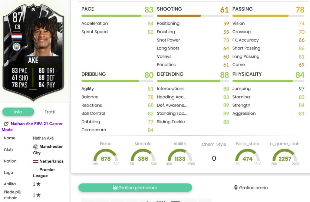 Lo celso ake stats 1