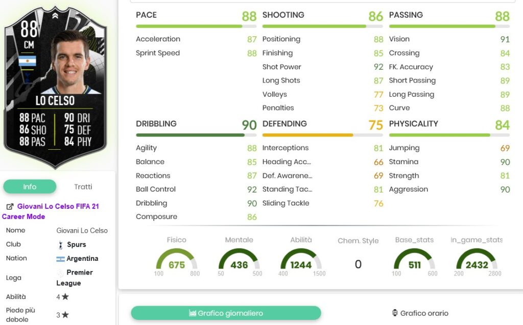 Lo celso ake stats 2