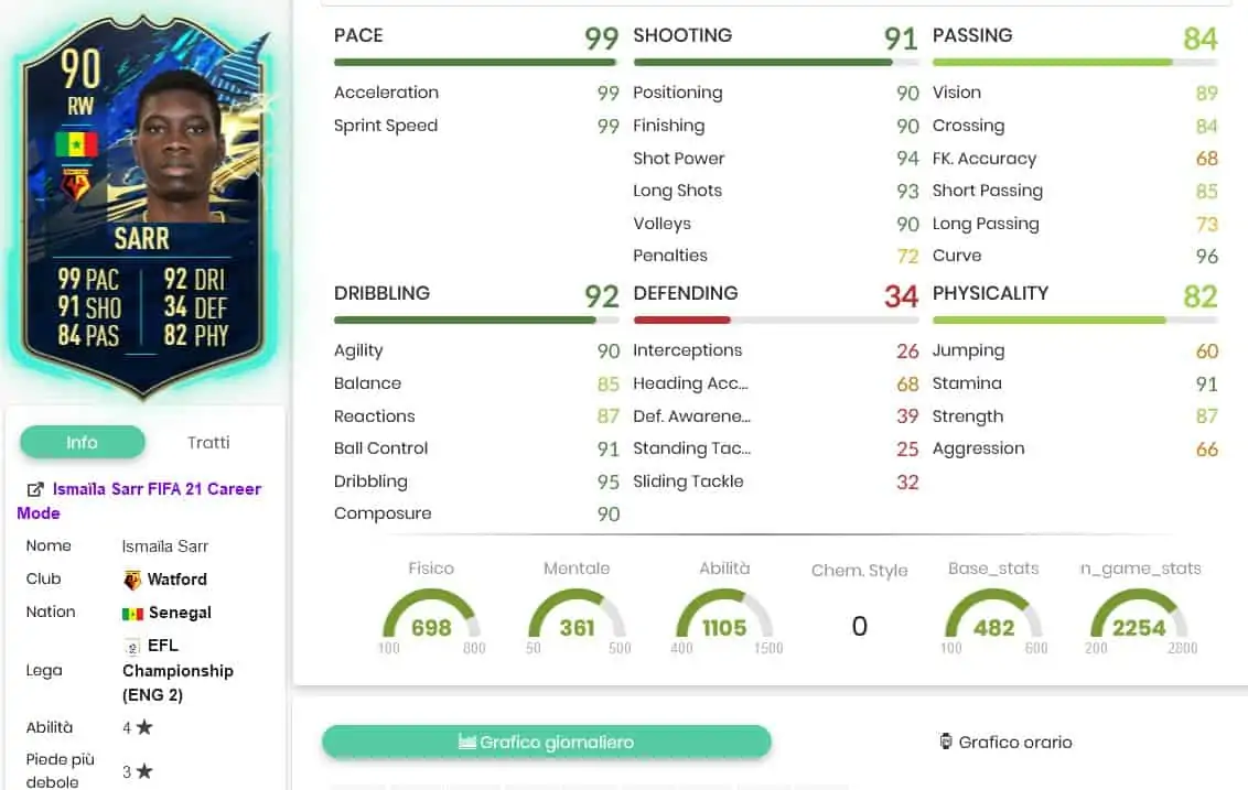 Sarr stats