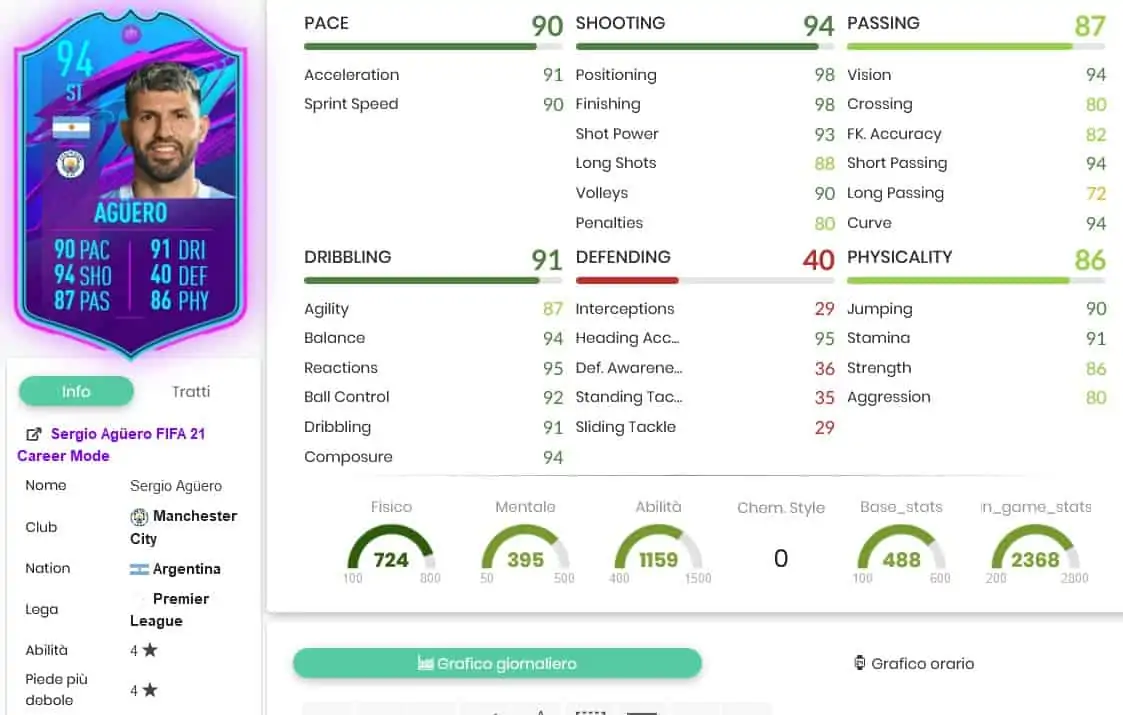 aguero stats