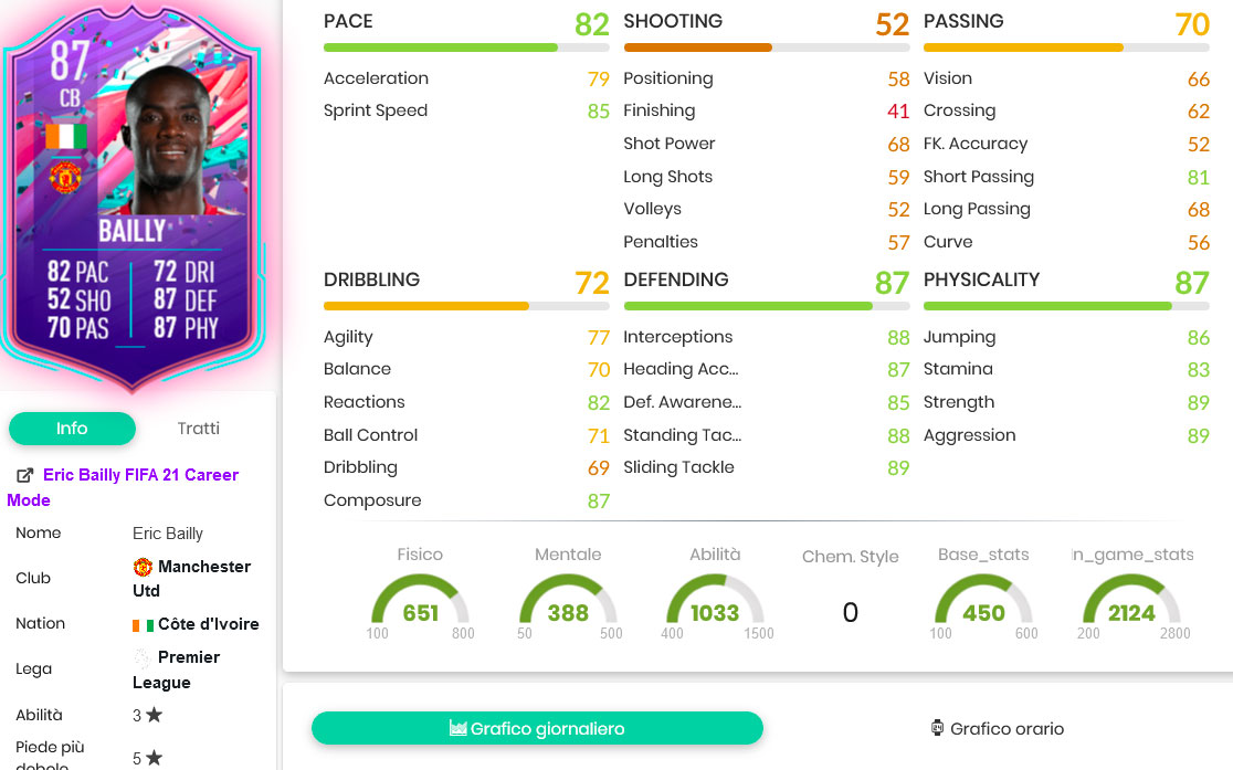 bailly stats