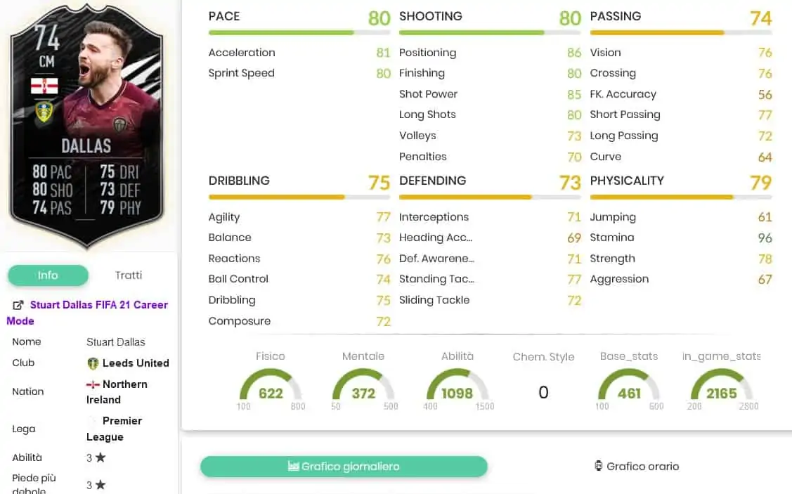 dalals stats
