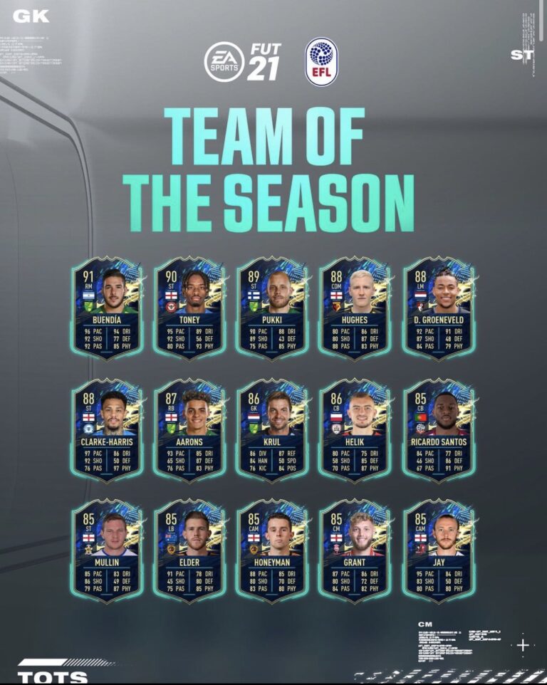 FIFA 21: EFL Championship TOTS – Team Of The Season is available in FUT