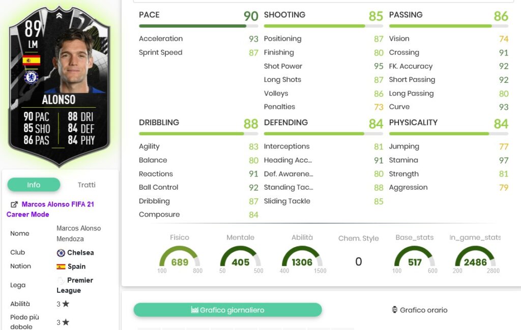 Alonso Diaz stats 1