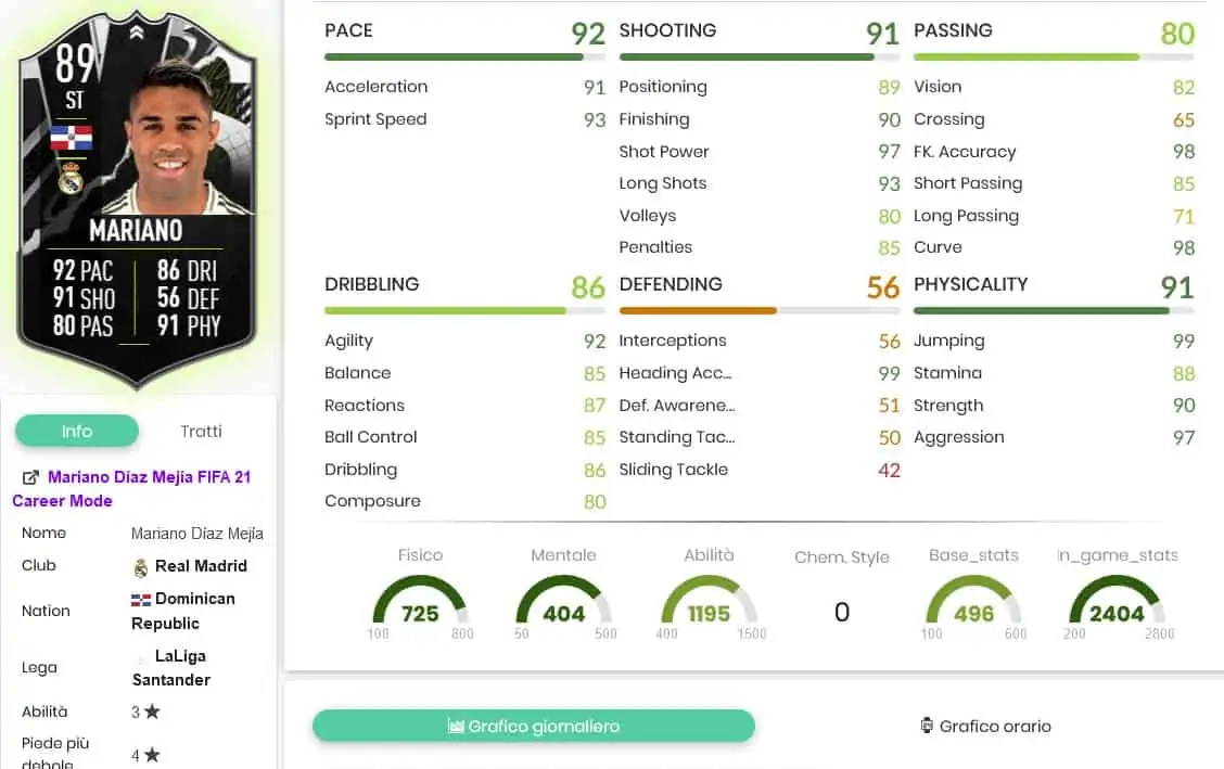 Alonso Diaz stats 2