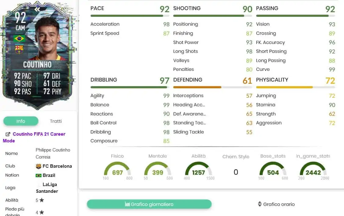 SBC COUTINHO FLASHBACK STATS