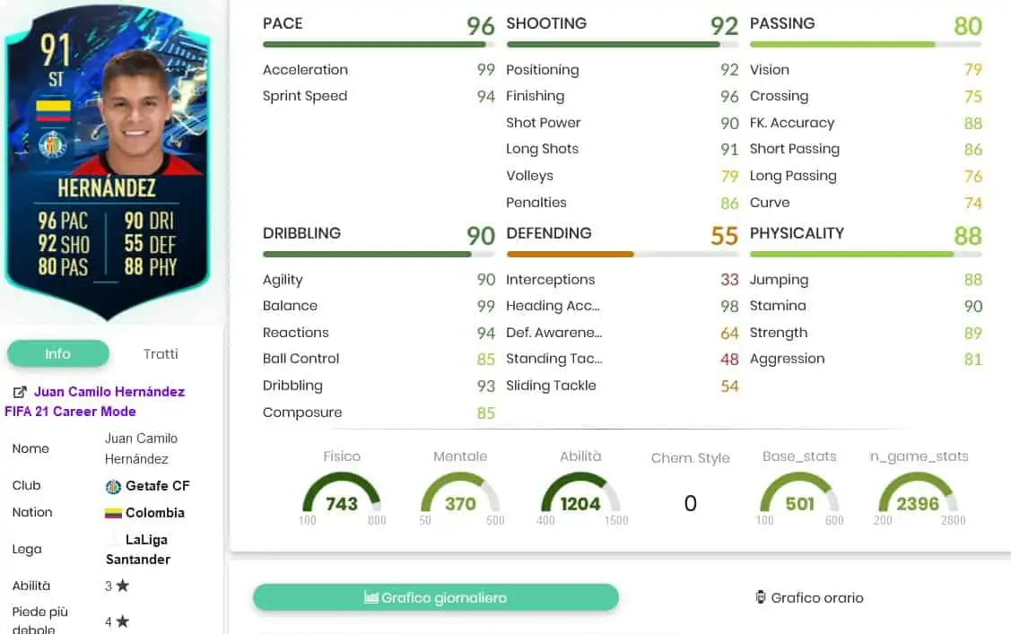 SBC HERNANDEZ TOTS MOMENTS STATS