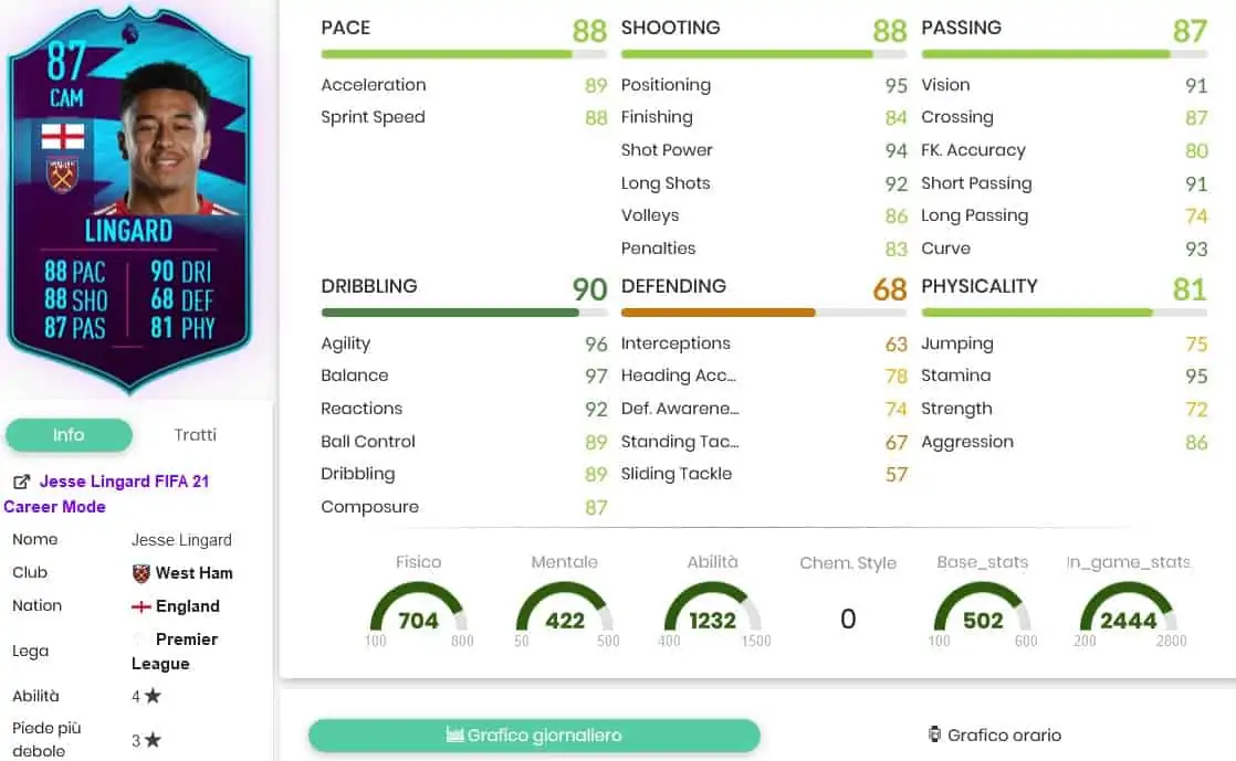 SBC LINGARD POTM STATS