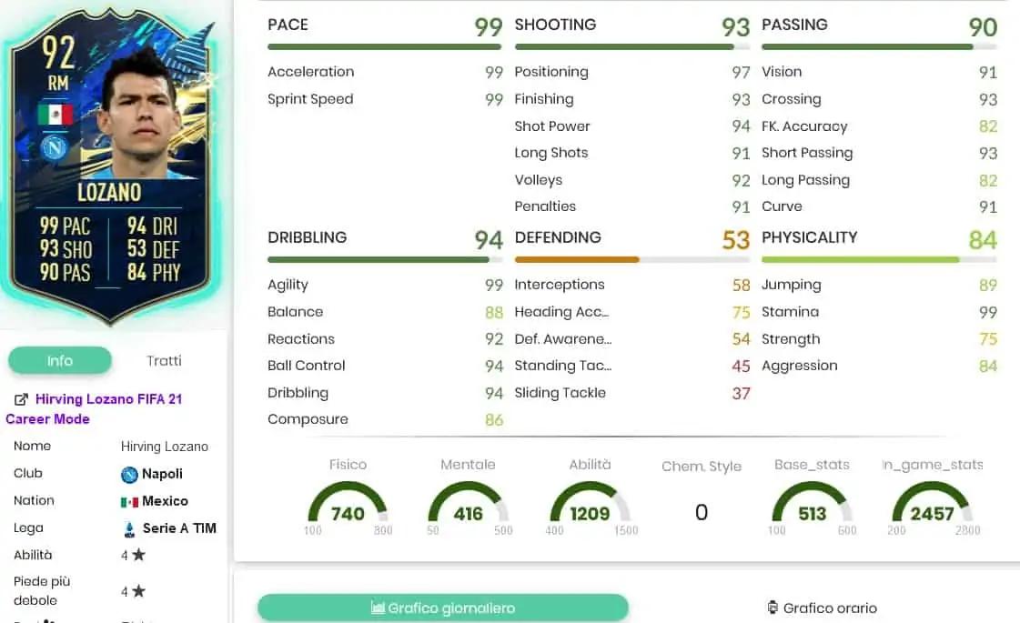 SBC LOZANO TOTS STATS