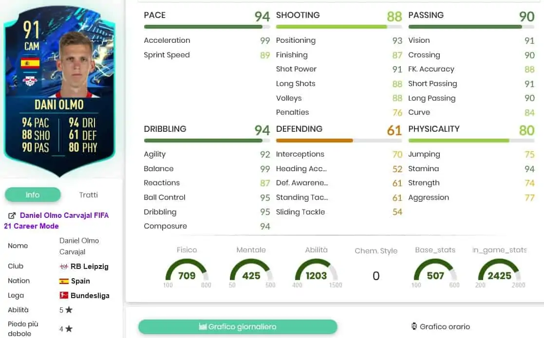 SBC DANI OLMO TOTS MOMENTS STATS