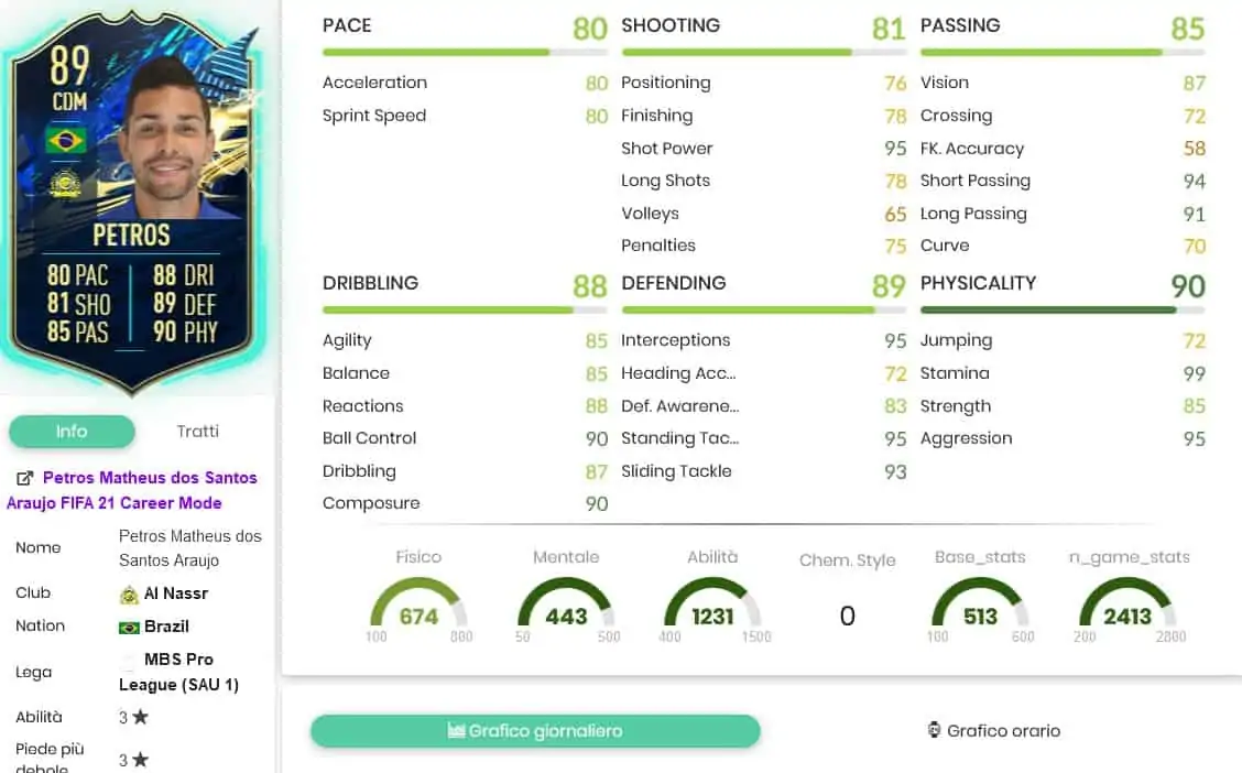 Petros stats