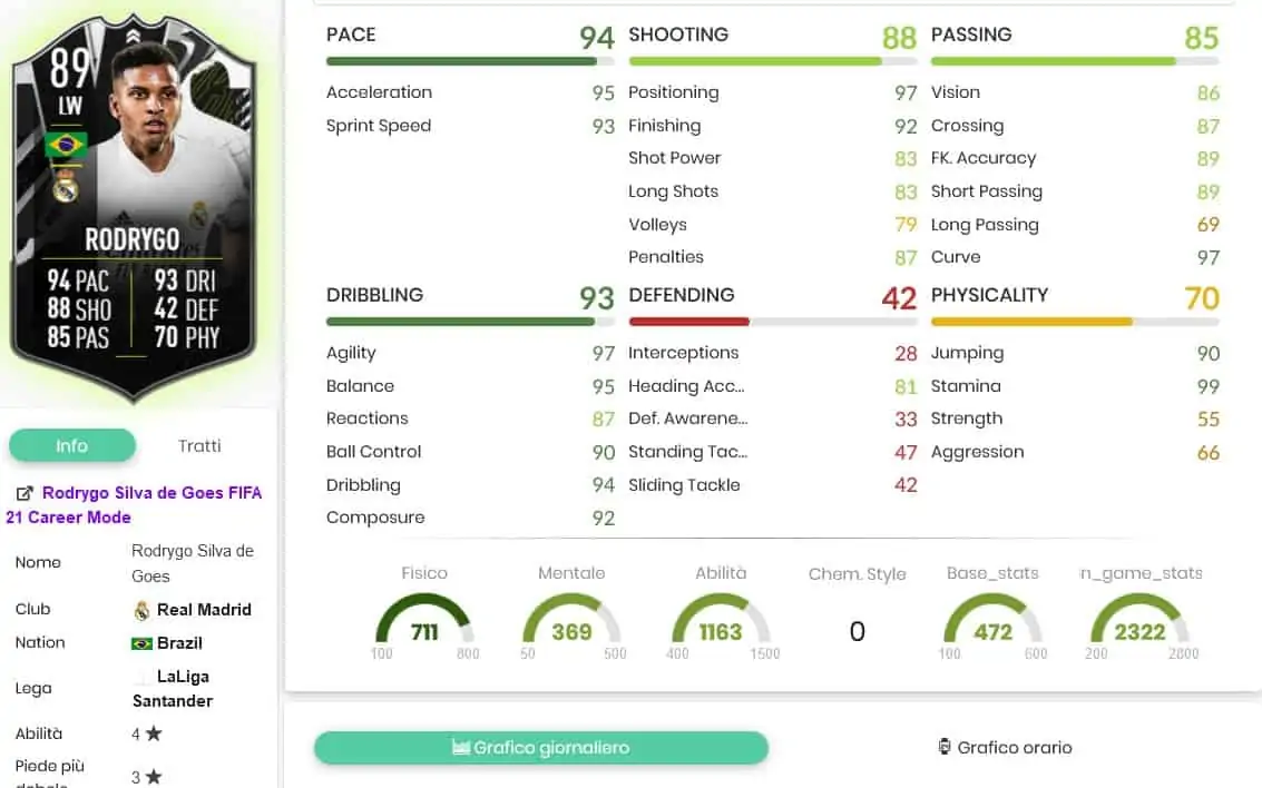SBC RODRYGO STATS SHoWDOWN