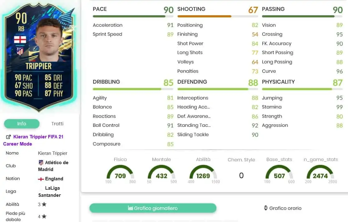 SBC TRIPPIER TOTS STATS