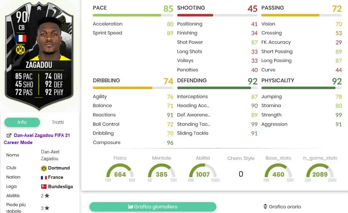 SBC ZAGADOU SHOWDOWN STATS