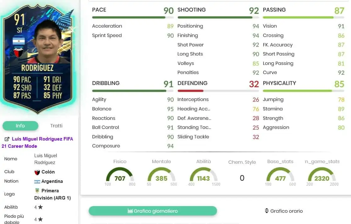 RODRIGUEZ TOTS STATS