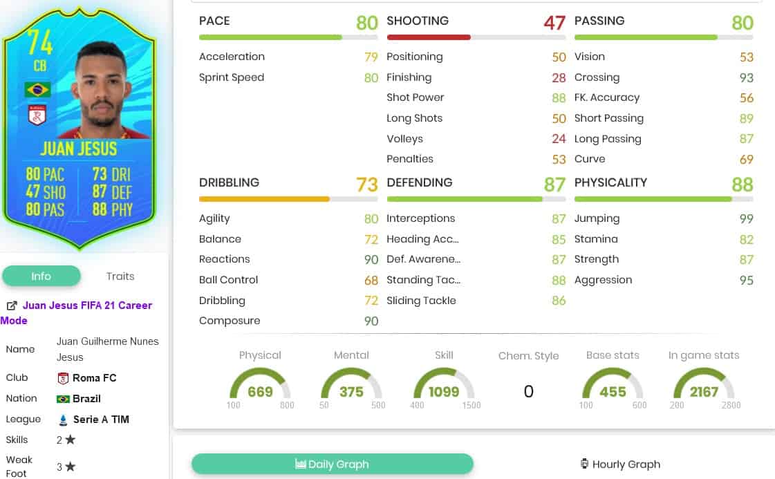 Fifa 21 Fof Juan Jesus Brazil Nation Player Silver Stars In Objectives How To Complete Requirements Fifaultimateteam It Uk