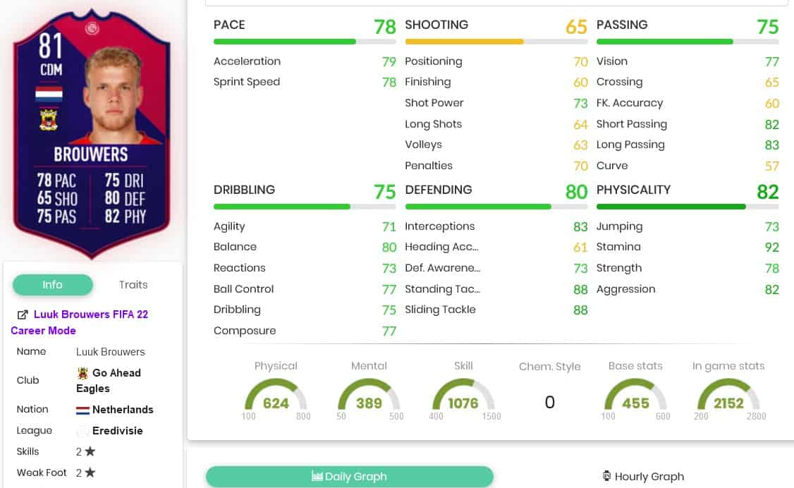 FIFA 22 SBC Luuk Brouwers POTM Eredivisie October – Cheapest Solutions and  Review | FifaUltimateTeam.it - UK