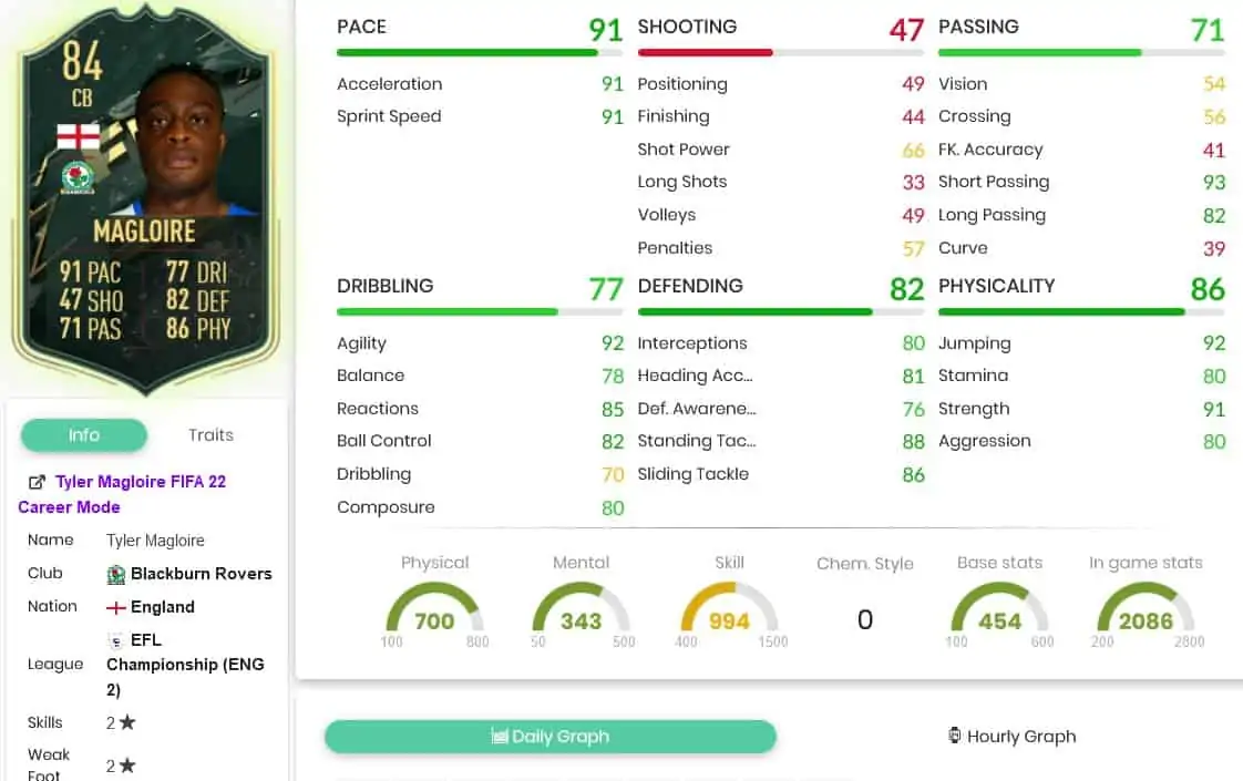 Magloire stats