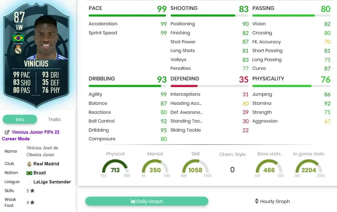 Vinicius stats