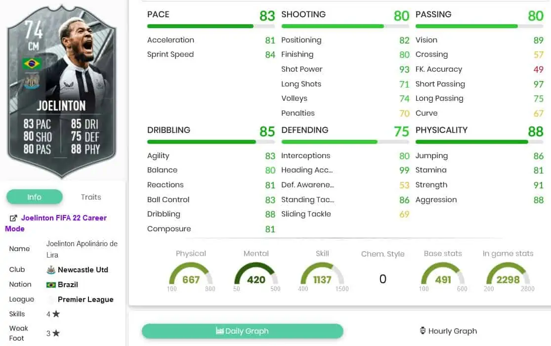 Joelinton stats