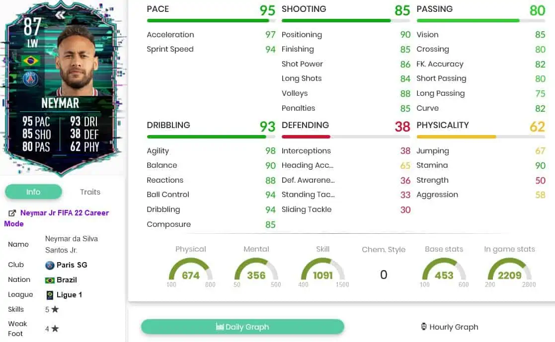 Neymar stats