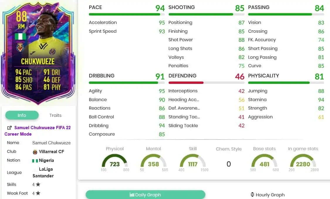 Samuel Chukwueze stats