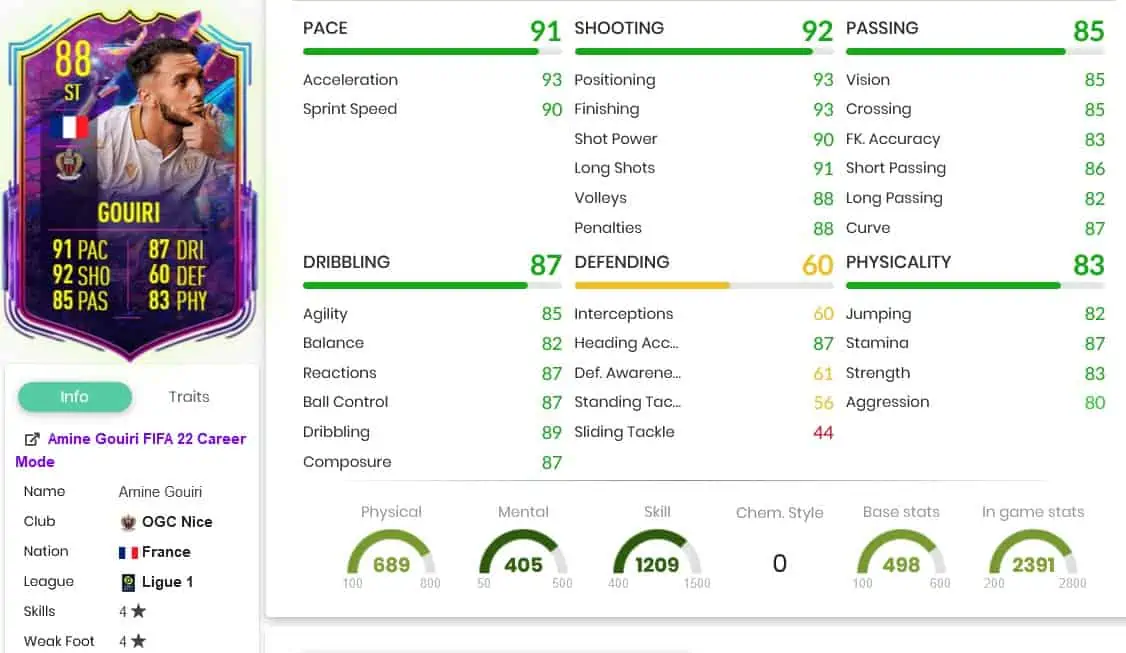 Gouiri stats