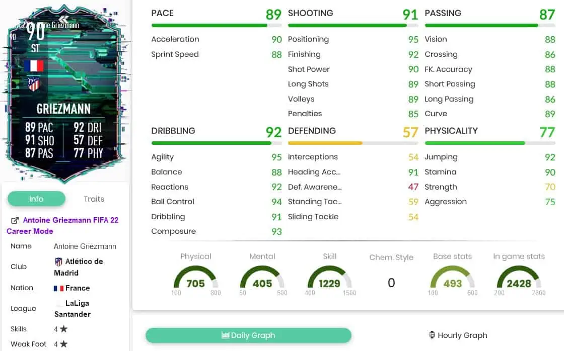 Griezmann stats