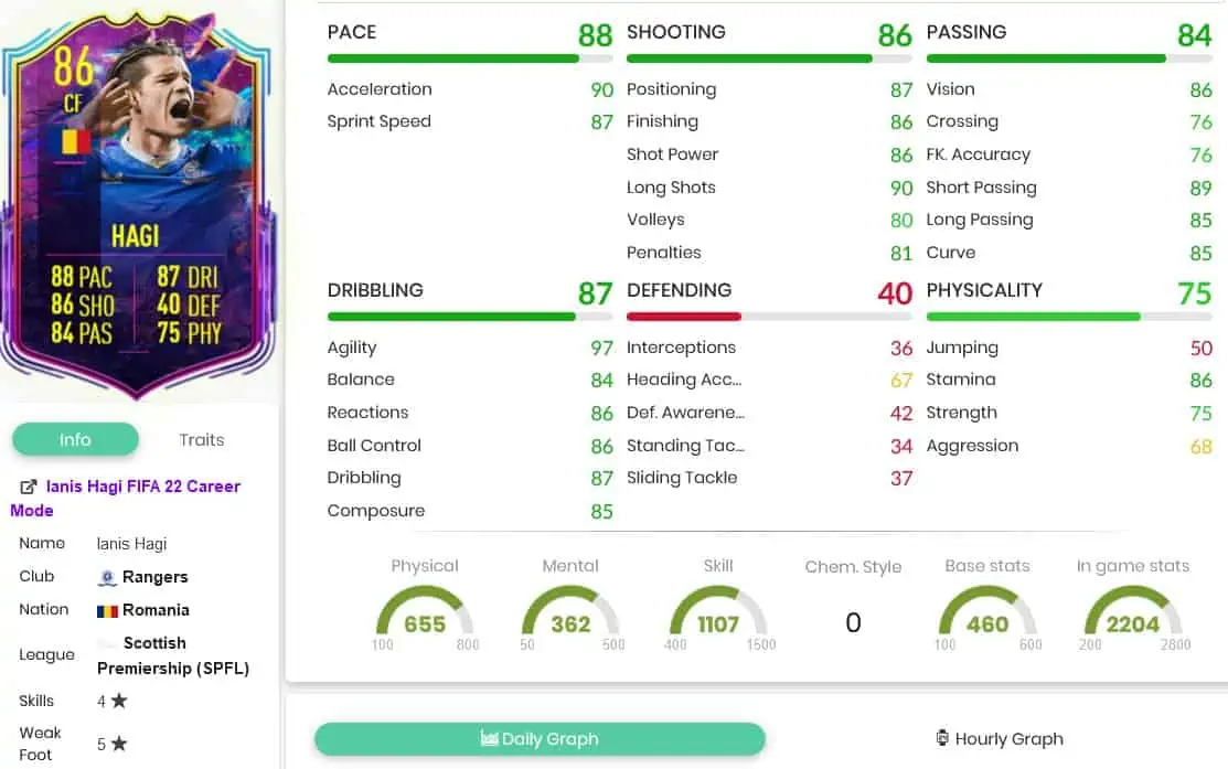 Hagi stats