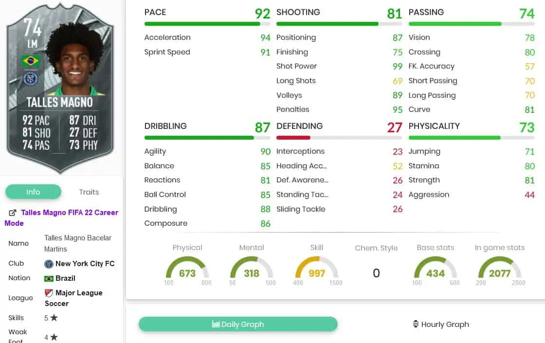 Talles Magno stats