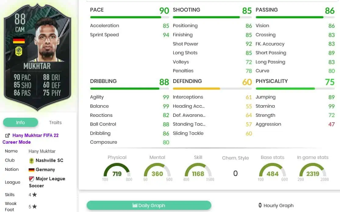 Mukhtar stats