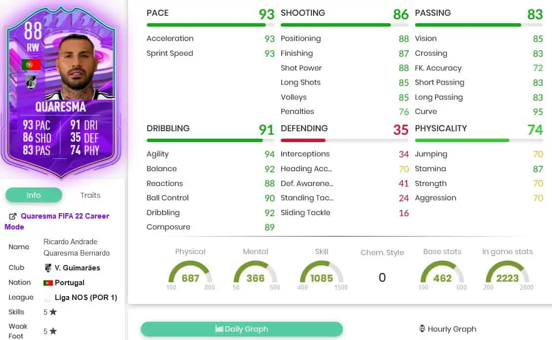 Quaresma stats
