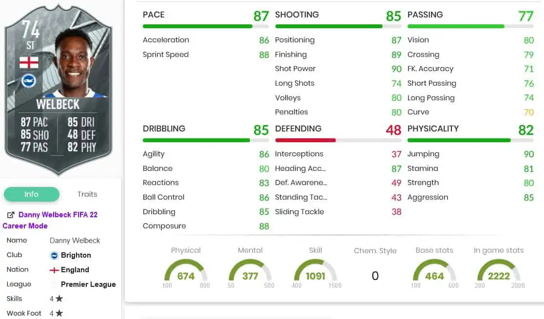 Welbeck stats