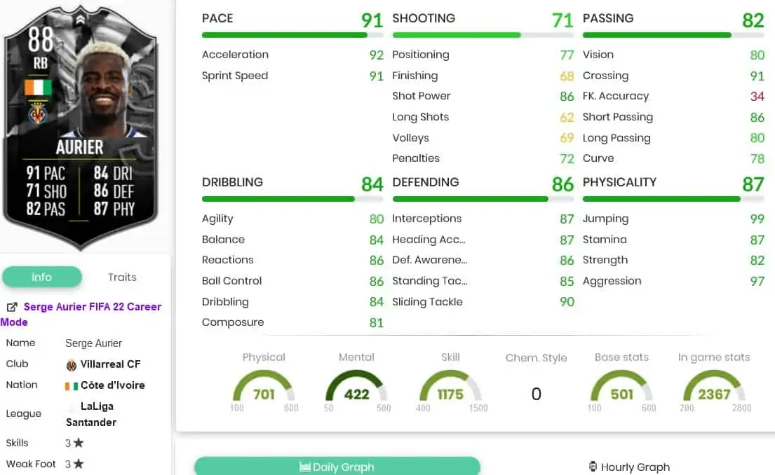 Aurier stats