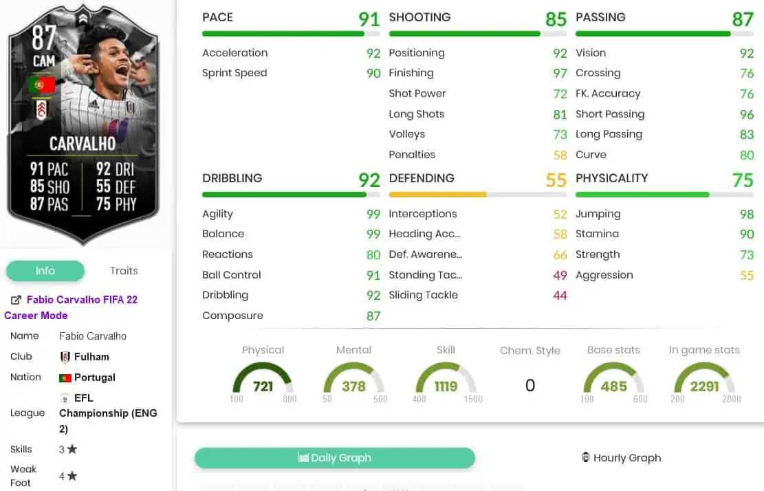 Carvalho stats
