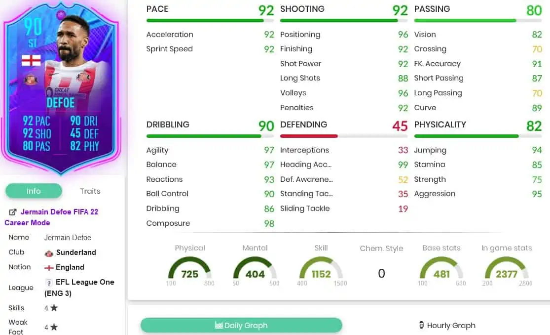 Defoe stats