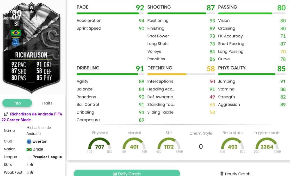 FIFA 22 SBC Richarlison vs Weghorst Showdown – Cheapest Solutions and Review | FifaUltimateTeam.it - UK