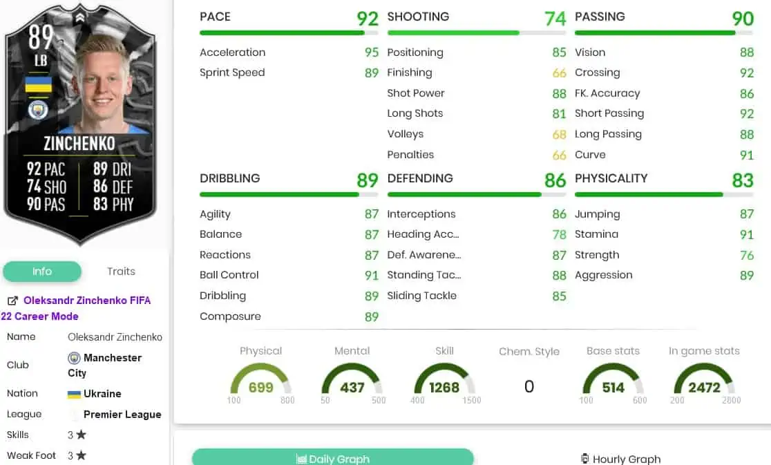 Zinchenko stats