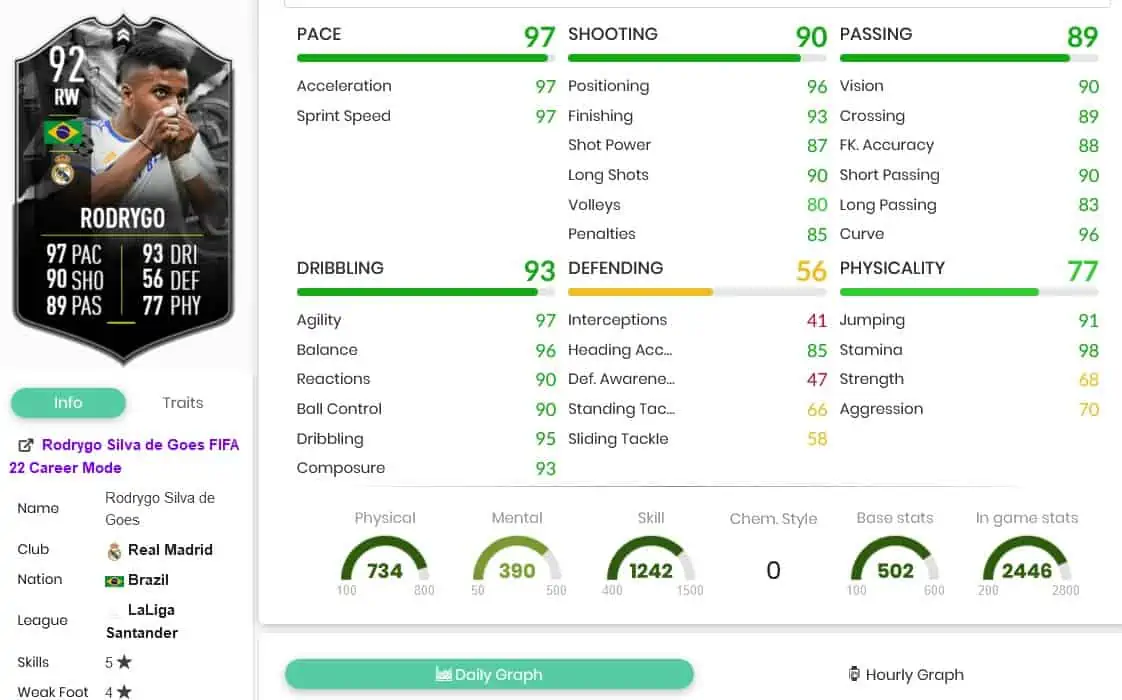 Rodrygo stats