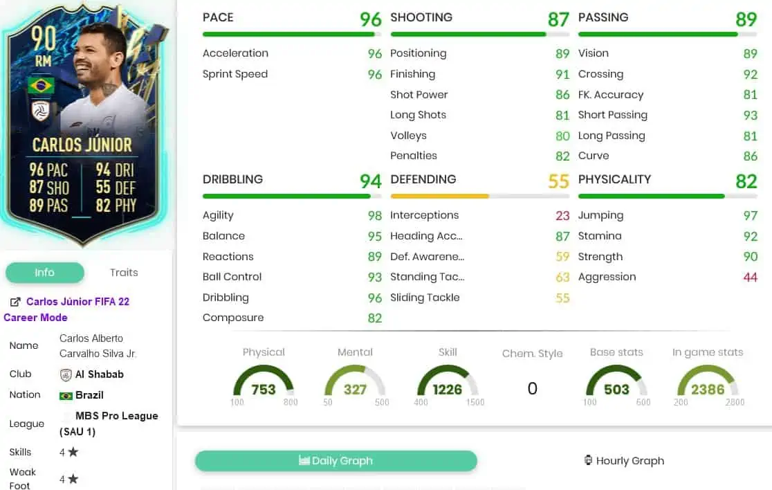 Carlos junior stats