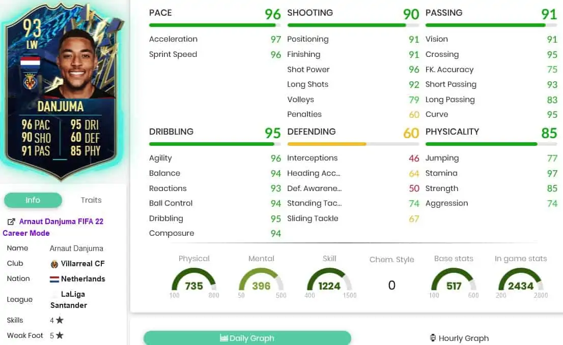 Danjuma stats