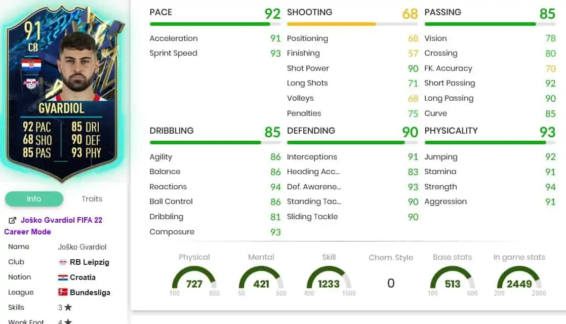 Gvardiol stats