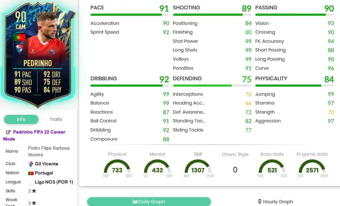 Pedrinho stats