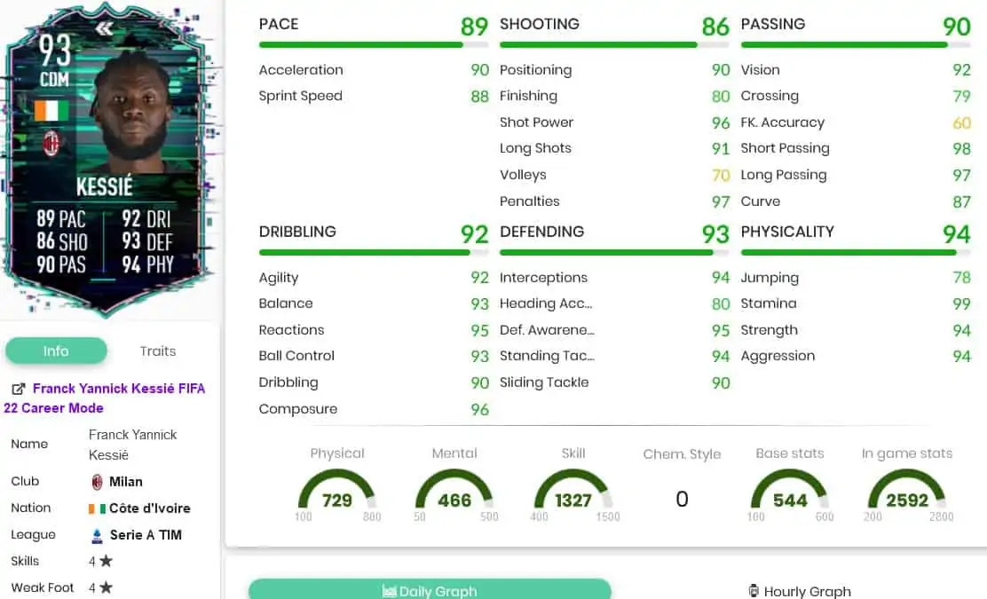 Kessie stats